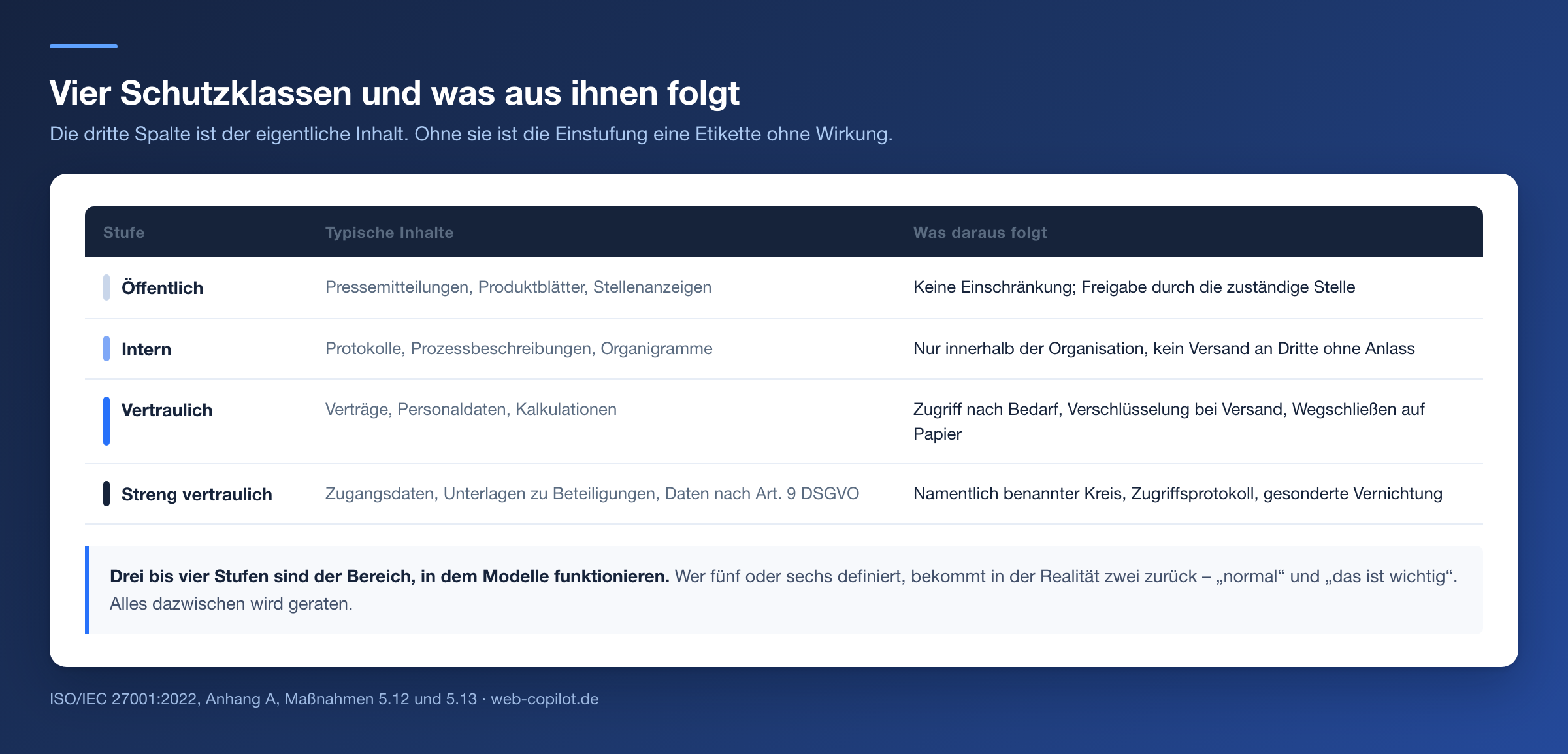 Tabelle der Stufen oeffentlich, intern, vertraulich und streng vertraulich mit typischen Inhalten und den daraus folgenden Umgangsregeln