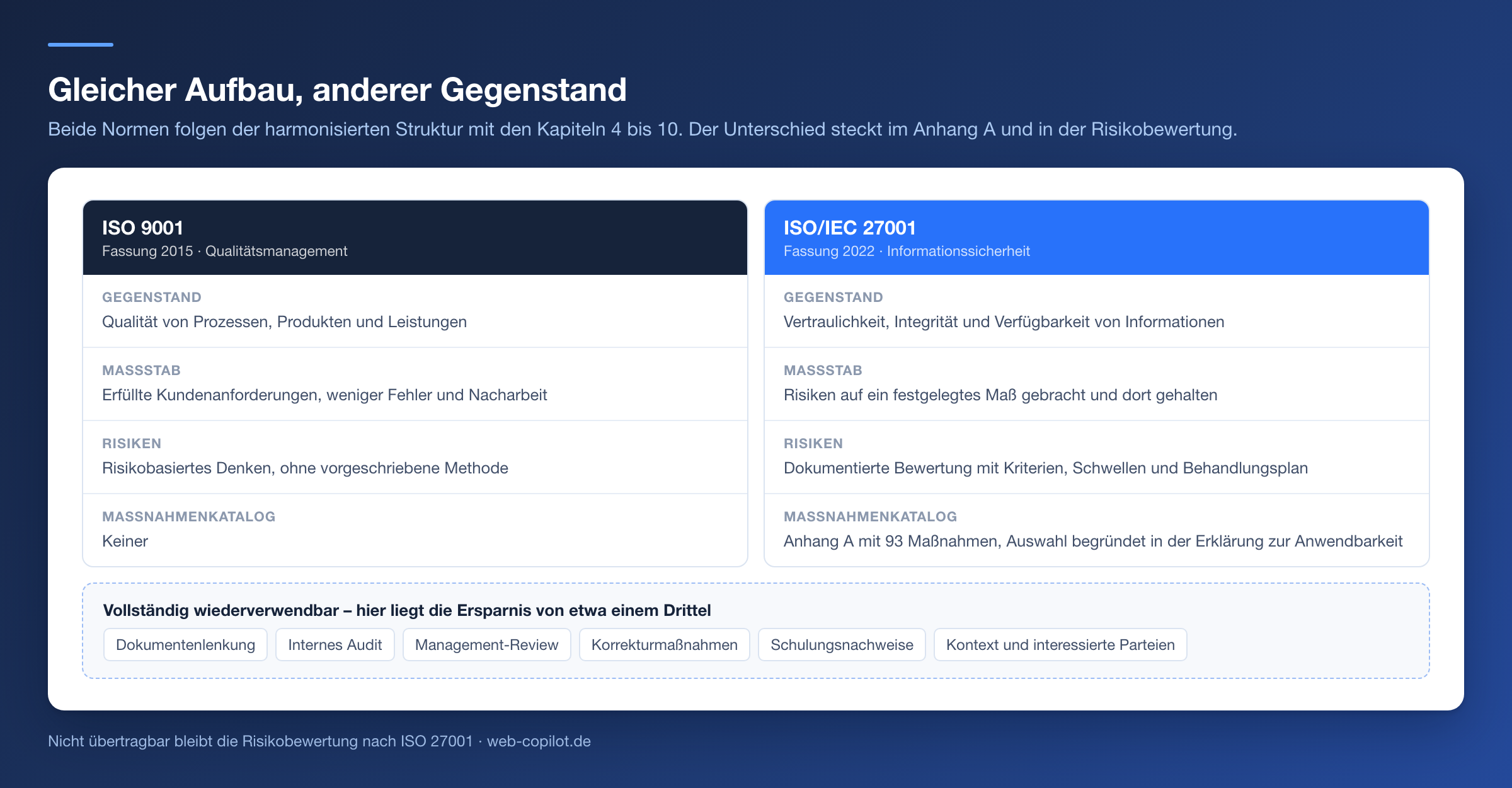 Gegenueberstellung beider Normen nach Gegenstand, Massstab, Umgang mit Risiken und Massnahmenkatalog sowie eine Liste der gemeinsam nutzbaren Bausteine