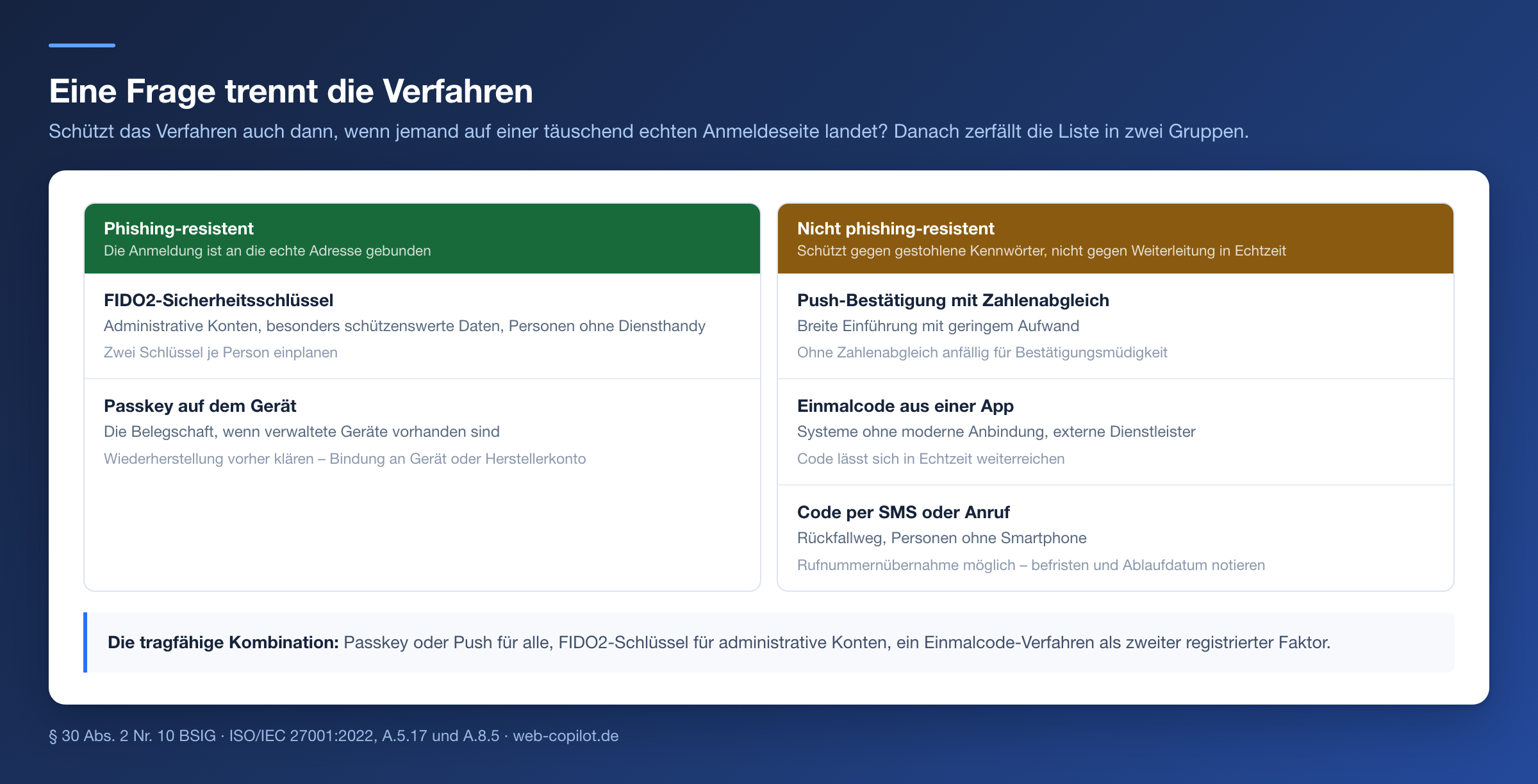 Zwei Gruppen von Authentisierungsverfahren: FIDO2 und Passkeys als phishing-resistent, Push, Einmalcode und SMS als nicht phishing-resistent