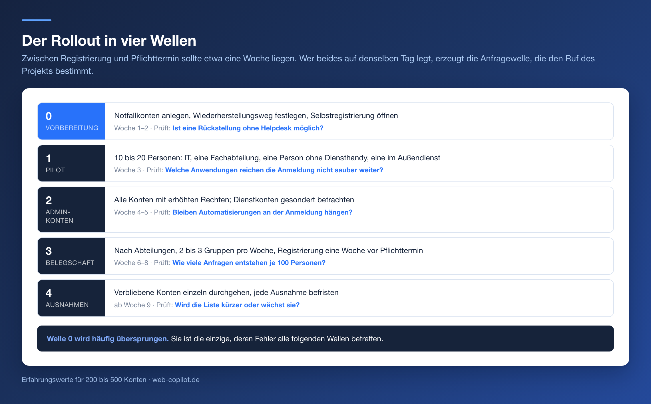 Wellenplan von der Vorbereitung ueber Pilot, administrative Konten und Belegschaft bis zum Abbau der Ausnahmen, mit Zeitraum und Pruefpunkt je Welle