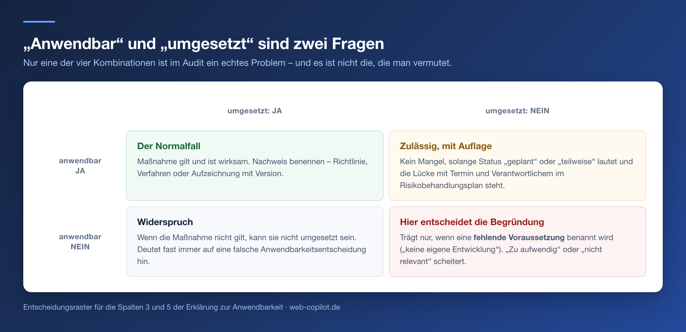 Vier-Felder-Matrix aus anwendbar ja oder nein und umgesetzt ja oder nein mit Bewertung der vier moeglichen Kombinationen