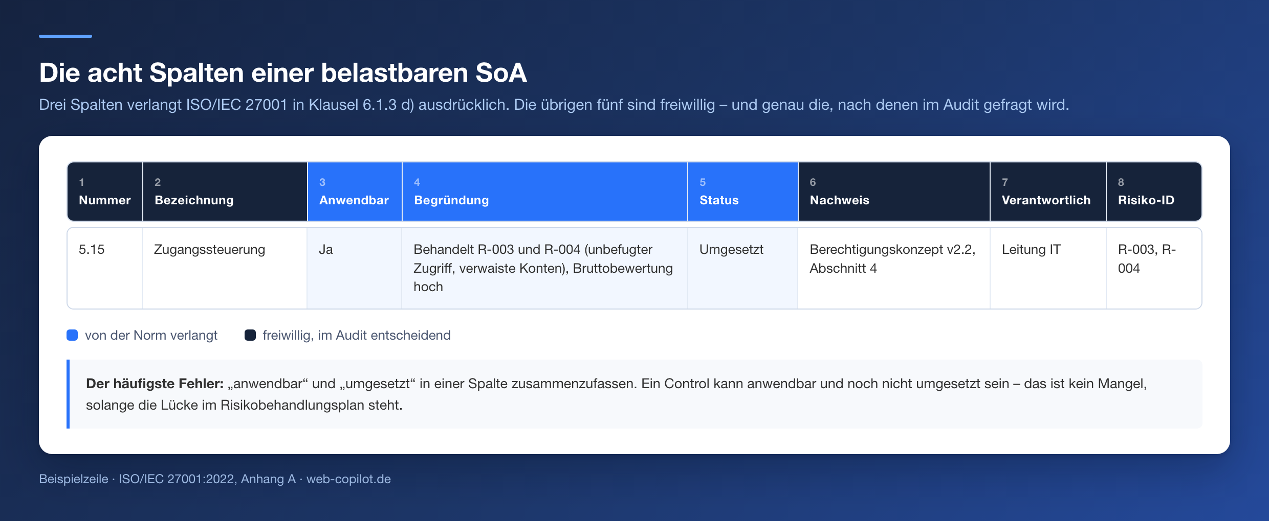 Tabelle mit den acht Spalten einer SoA; die von ISO 27001 verlangten Spalten Anwendbar, Begruendung und Status sind blau hervorgehoben